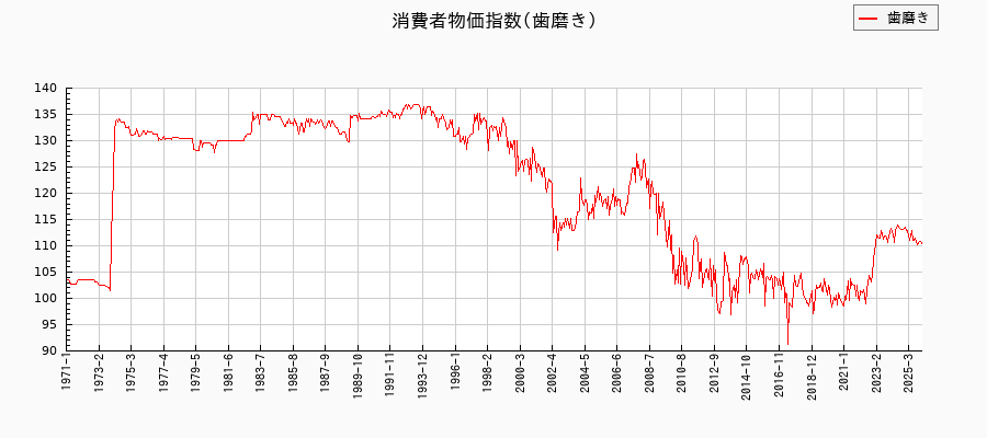 東京都区部の歯磨きに関する消費者物価(月別/全期間)の推移
