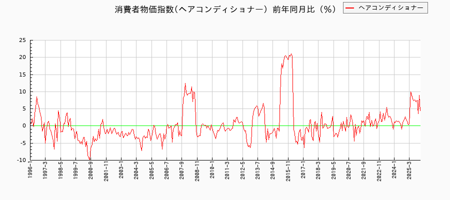 ヘアコンディショナーに関する消費者物価(月別/全期間)の推移