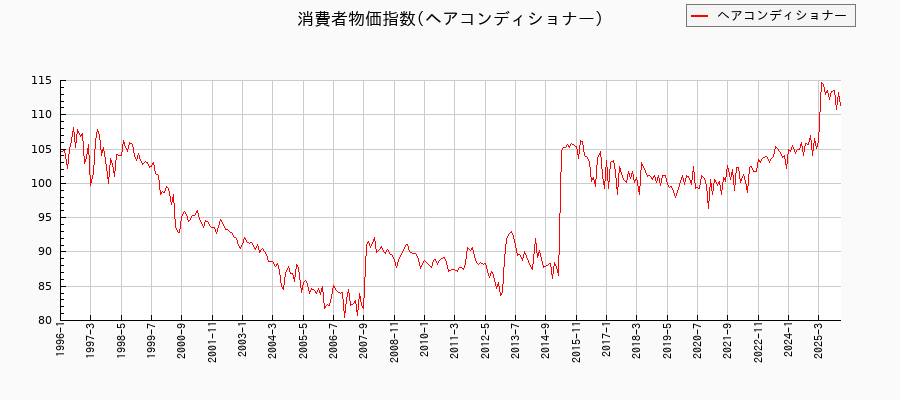 ヘアコンディショナーに関する消費者物価(月別/全期間)の推移