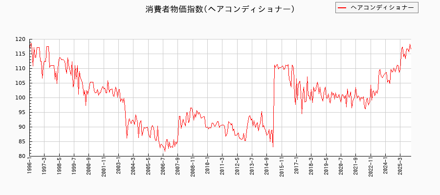 東京都区部のヘアコンディショナーに関する消費者物価(月別/全期間)の推移