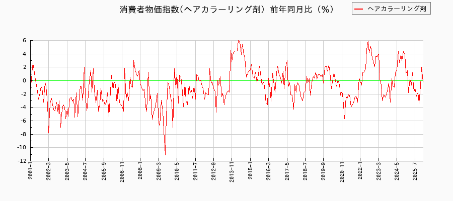 ヘアカラーリング剤に関する消費者物価(月別/全期間)の推移