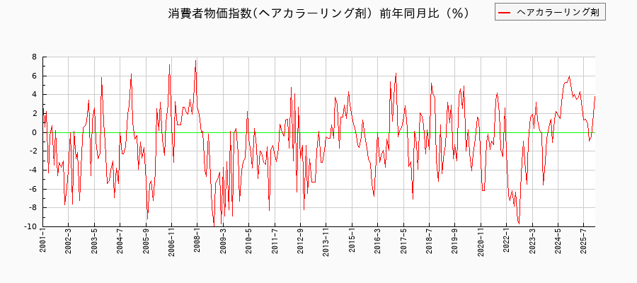 東京都区部のヘアカラーリング剤に関する消費者物価(月別/全期間)の推移