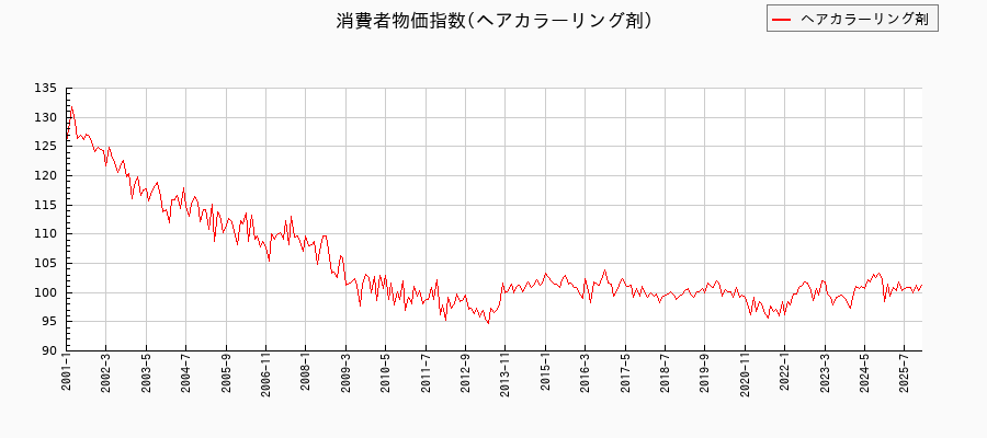 ヘアカラーリング剤に関する消費者物価(月別/全期間)の推移