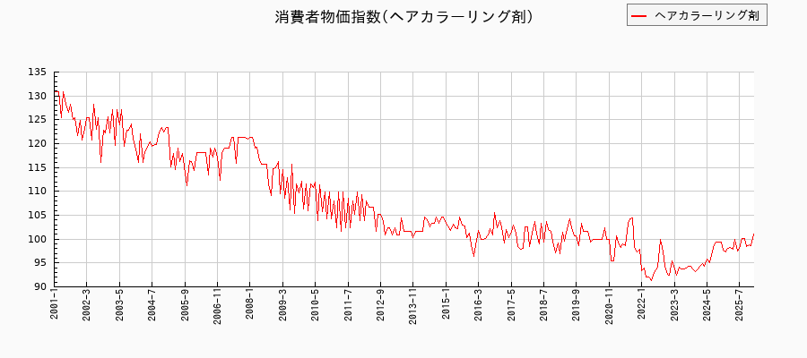東京都区部のヘアカラーリング剤に関する消費者物価(月別/全期間)の推移