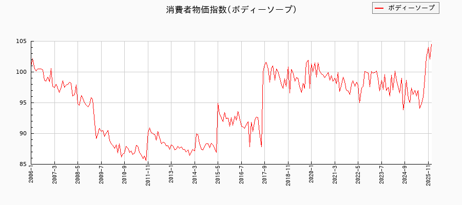 ボディーソープに関する消費者物価(月別/全期間)の推移