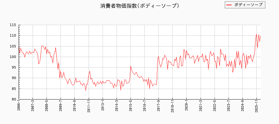 東京都区部のボディーソープに関する消費者物価(月別/全期間)の推移