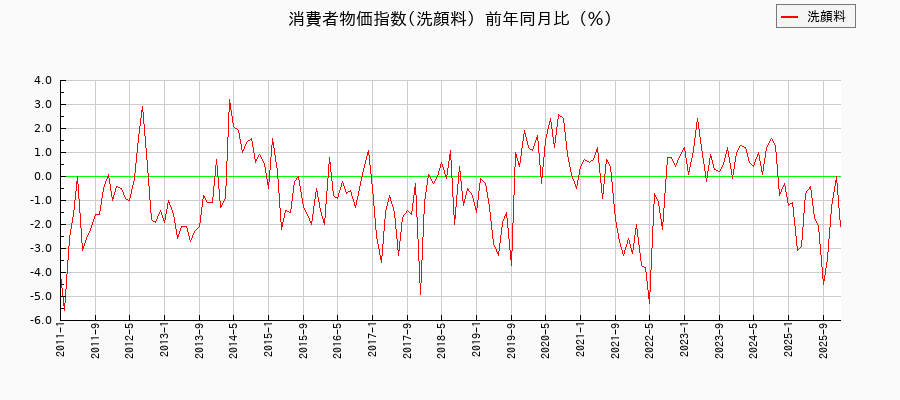洗顔料に関する消費者物価(月別/全期間)の推移