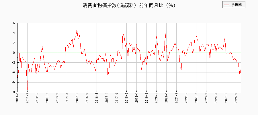 東京都区部の洗顔料に関する消費者物価(月別/全期間)の推移