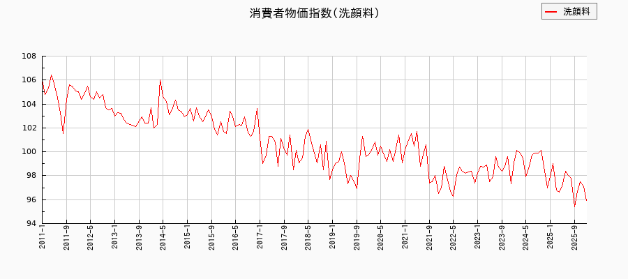 洗顔料に関する消費者物価(月別/全期間)の推移