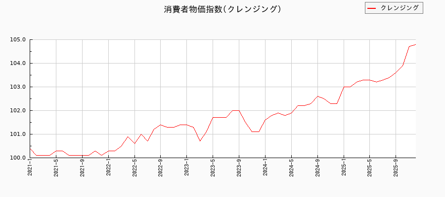 クレンジングに関する消費者物価(月別/全期間)の推移