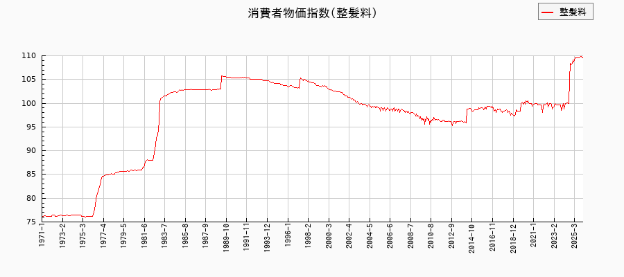 整髪料に関する消費者物価(月別/全期間)の推移