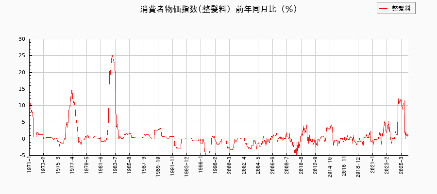 東京都区部の整髪料に関する消費者物価(月別/全期間)の推移