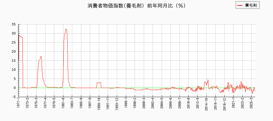養毛剤に関する消費者物価(月別/全期間)の推移