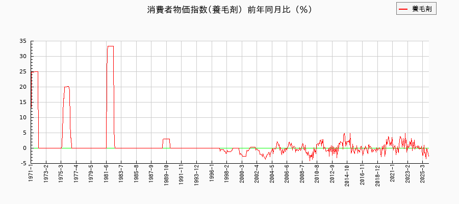 東京都区部の養毛剤に関する消費者物価(月別/全期間)の推移