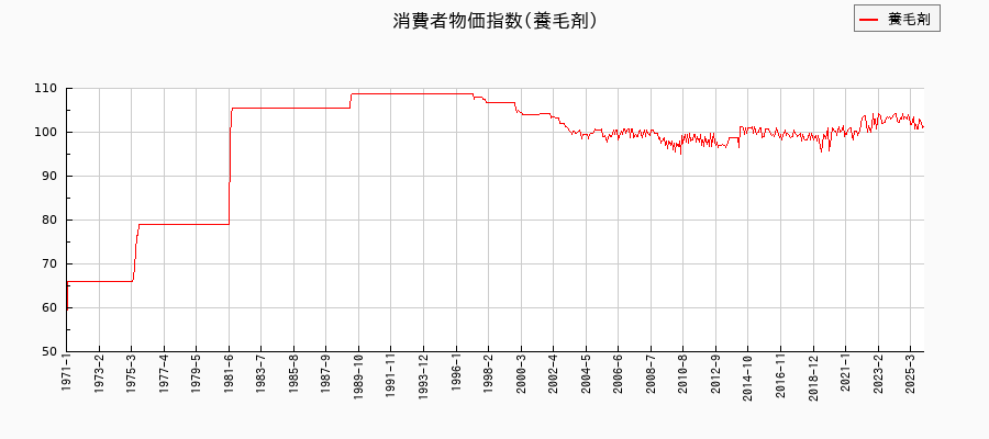 東京都区部の養毛剤に関する消費者物価(月別/全期間)の推移