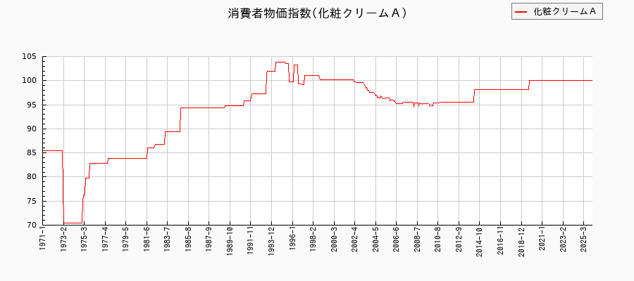 化粧クリームＡに関する消費者物価(月別／全期間)の推移