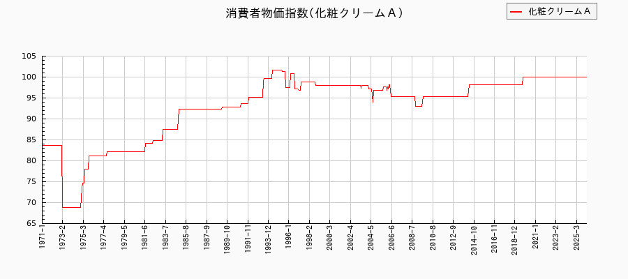 東京都区部の化粧クリームAに関する消費者物価(月別/全期間)の推移