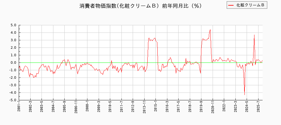 化粧クリームＢに関する消費者物価(月別／全期間)の推移