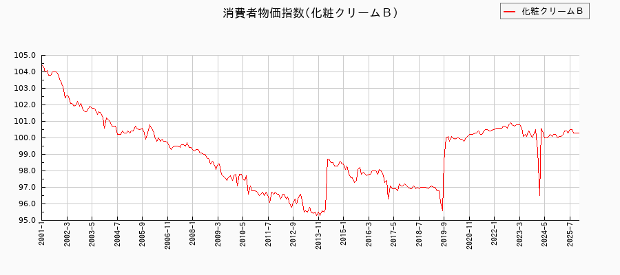 化粧クリームＢに関する消費者物価(月別／全期間)の推移