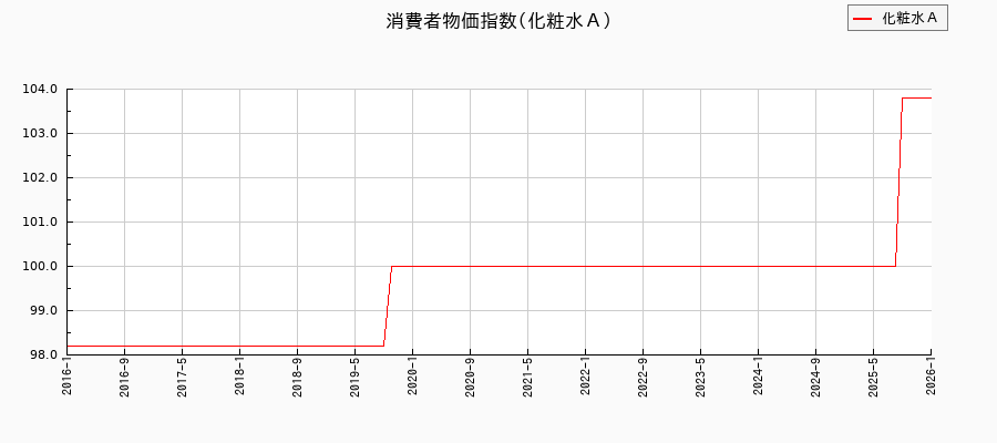 東京都区部の化粧水Aに関する消費者物価(月別/全期間)の推移