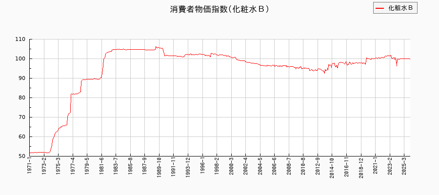 化粧水Ｂに関する消費者物価(月別／全期間)の推移