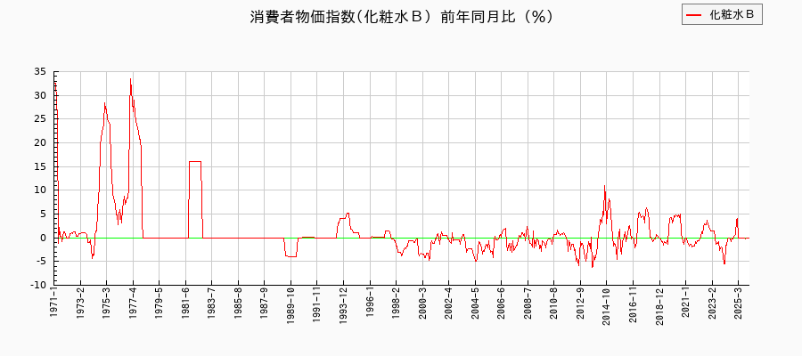 東京都区部の化粧水Bに関する消費者物価(月別/全期間)の推移