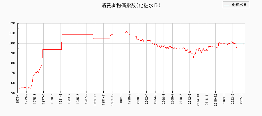 東京都区部の化粧水Bに関する消費者物価(月別/全期間)の推移