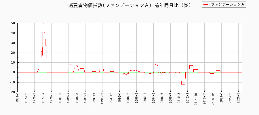 ファンデーションＡに関する消費者物価(月別／全期間)の推移