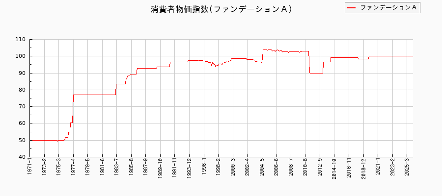 ファンデーションＡに関する消費者物価(月別／全期間)の推移
