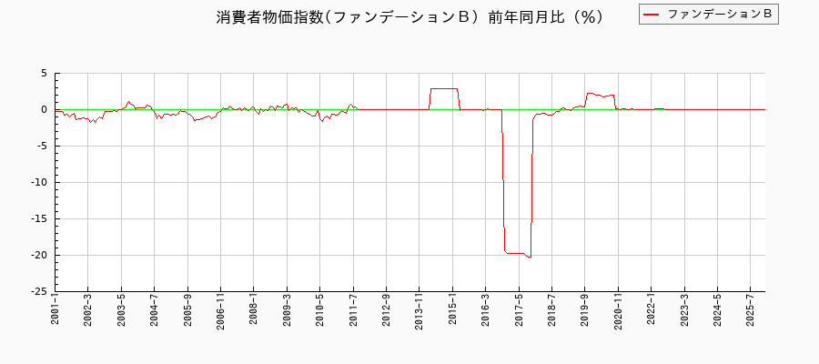 ファンデーションBに関する消費者物価(月別/全期間)の推移