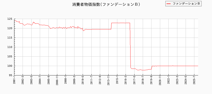 ファンデーションBに関する消費者物価(月別/全期間)の推移