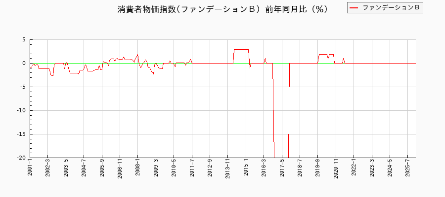 東京都区部のファンデーションBに関する消費者物価(月別/全期間)の推移