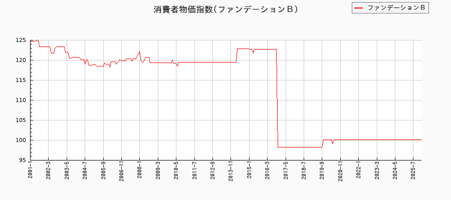 東京都区部のファンデーションBに関する消費者物価(月別/全期間)の推移