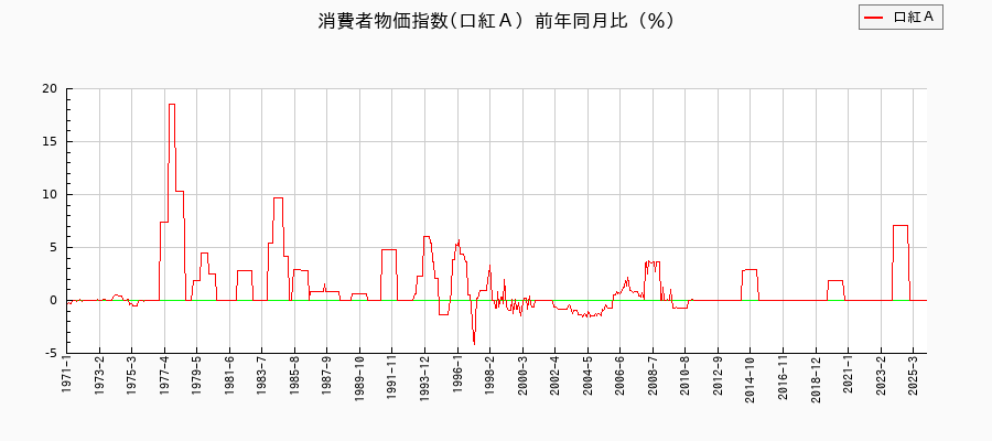 口紅Aに関する消費者物価(月別/全期間)の推移