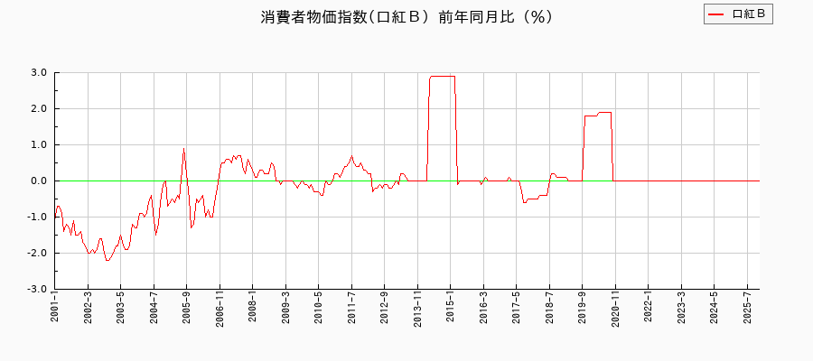 口紅Ｂに関する消費者物価(月別／全期間)の推移