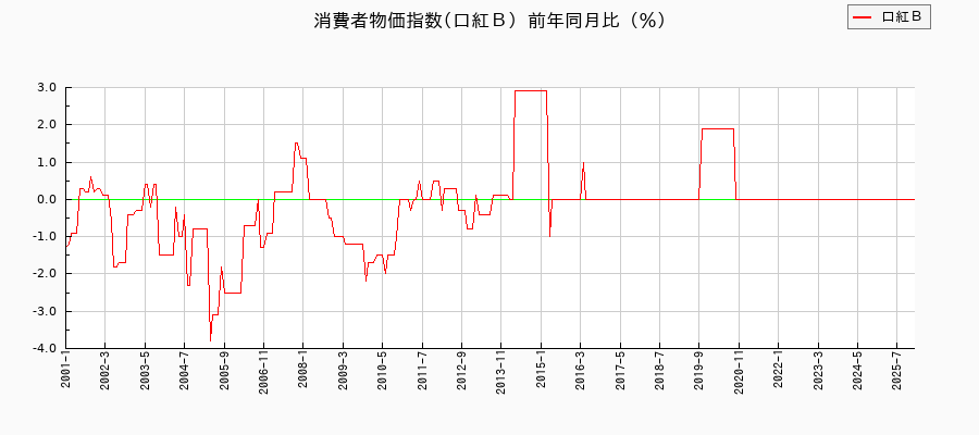 東京都区部の口紅Bに関する消費者物価(月別/全期間)の推移