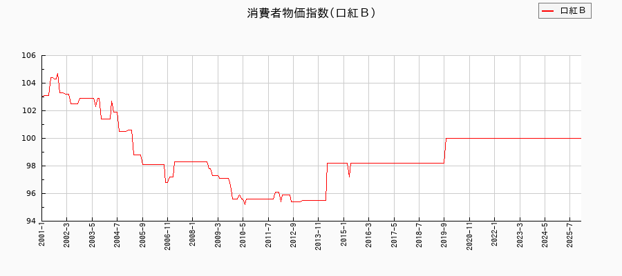 東京都区部の口紅Bに関する消費者物価(月別/全期間)の推移