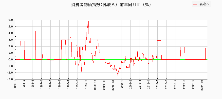 乳液Aに関する消費者物価(月別/全期間)の推移