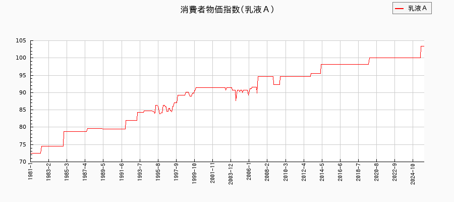 東京都区部の乳液Aに関する消費者物価(月別/全期間)の推移