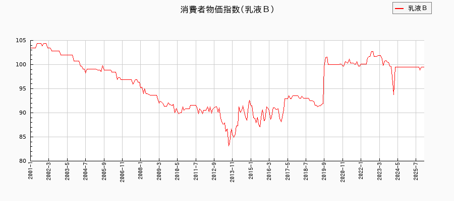 東京都区部の乳液Bに関する消費者物価(月別/全期間)の推移
