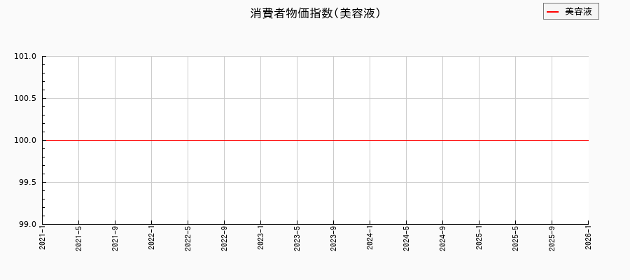 東京都区部の美容液に関する消費者物価(月別/全期間)の推移