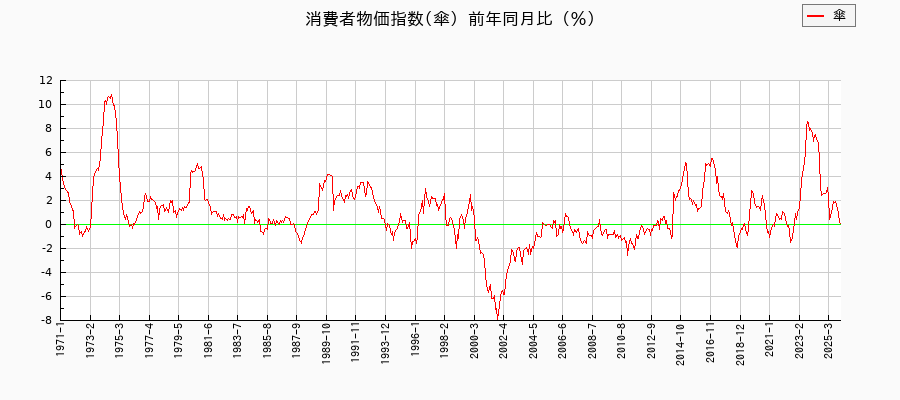 傘に関する消費者物価(月別／全期間)の推移