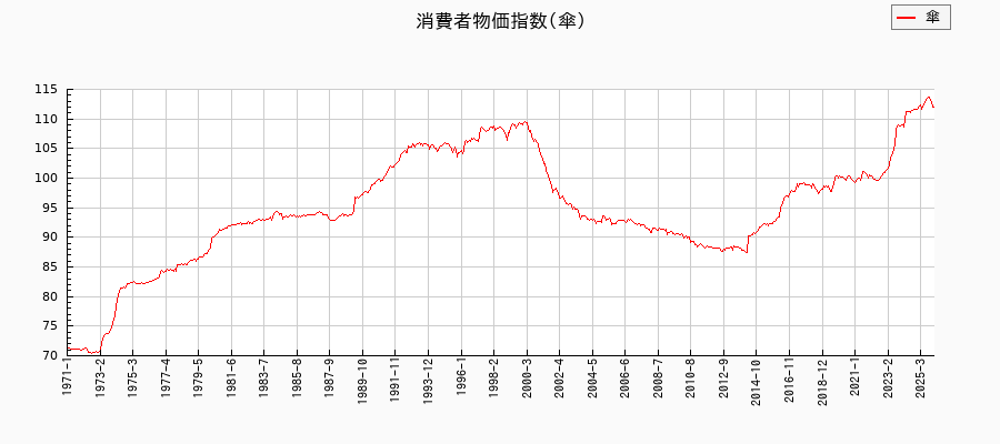 傘に関する消費者物価(月別／全期間)の推移