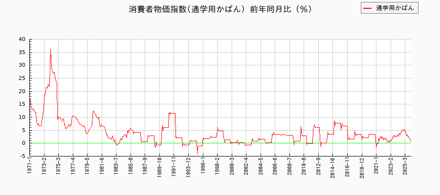 通学用かばんに関する消費者物価(月別／全期間)の推移