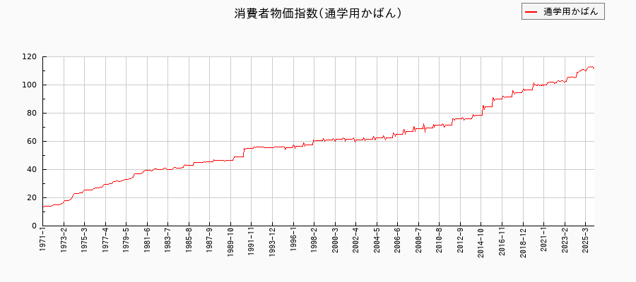 通学用かばんに関する消費者物価(月別／全期間)の推移