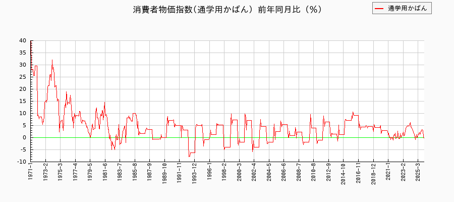 東京都区部の通学用かばんに関する消費者物価(月別/全期間)の推移