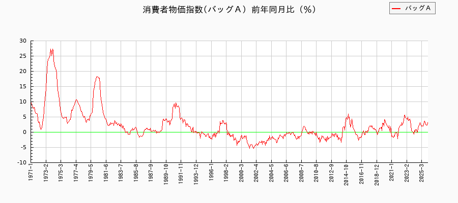 バッグＡに関する消費者物価(月別／全期間)の推移