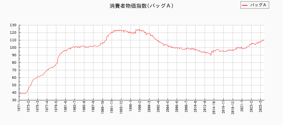 バッグＡに関する消費者物価(月別／全期間)の推移