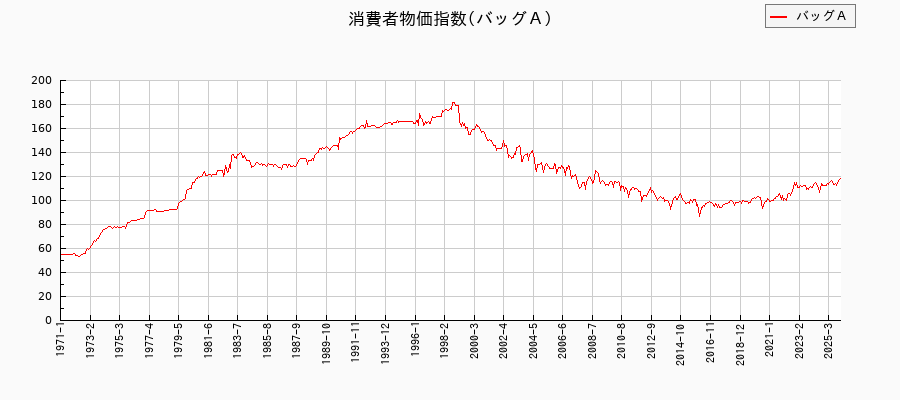 東京都区部のバッグAに関する消費者物価(月別/全期間)の推移