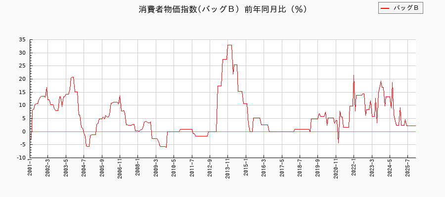 東京都区部のバッグBに関する消費者物価(月別/全期間)の推移